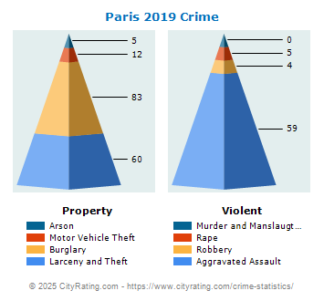 Paris Crime 2019