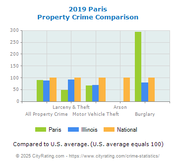 Paris Property Crime vs. State and National Comparison