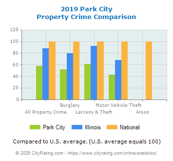 Park City Property Crime vs. State and National Comparison