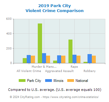 Park City Violent Crime vs. State and National Comparison