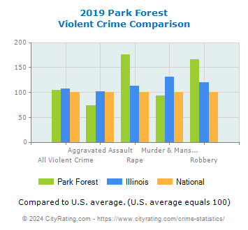 Park Forest Violent Crime vs. State and National Comparison