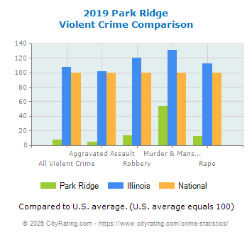 Park Ridge Violent Crime vs. State and National Comparison