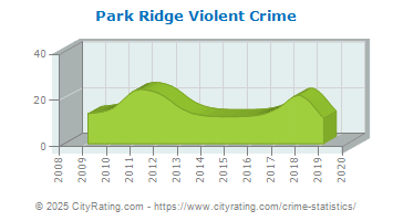 Park Ridge Violent Crime