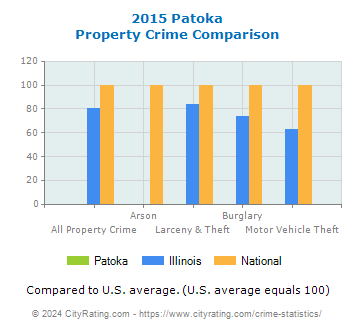 Patoka Property Crime vs. State and National Comparison