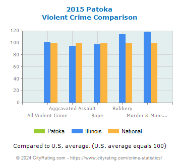 Patoka Violent Crime vs. State and National Comparison