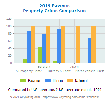 Pawnee Property Crime vs. State and National Comparison