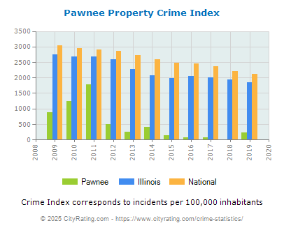 Pawnee Property Crime vs. State and National Per Capita