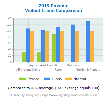 Pawnee Violent Crime vs. State and National Comparison