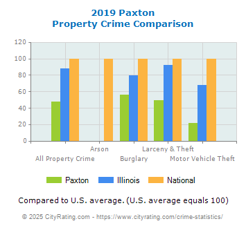 Paxton Property Crime vs. State and National Comparison