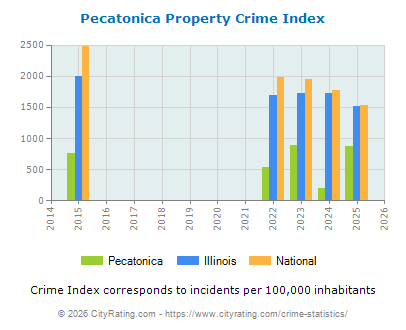 Pecatonica Property Crime vs. State and National Per Capita