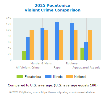 Pecatonica Violent Crime vs. State and National Comparison