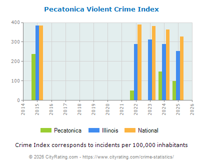 Pecatonica Violent Crime vs. State and National Per Capita