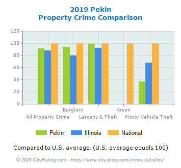 Pekin Property Crime vs. State and National Comparison