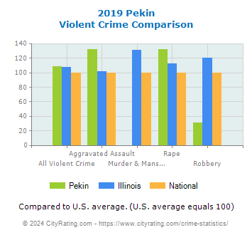 Pekin Violent Crime vs. State and National Comparison