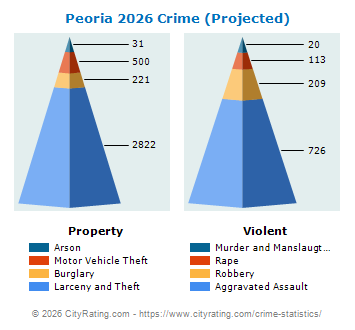 Peoria Crime 2026