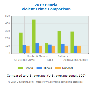 Peoria Violent Crime vs. State and National Comparison