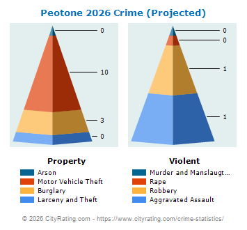 Peotone Crime 2026