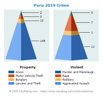 Peru Crime 2019