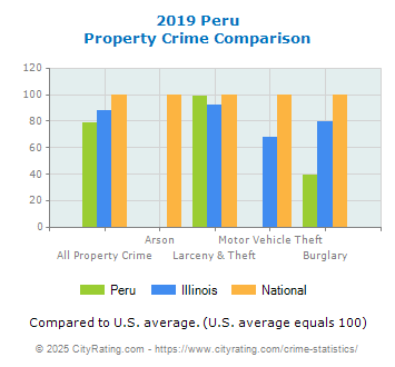 Peru Property Crime vs. State and National Comparison