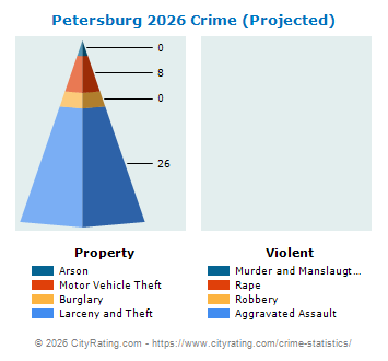 Petersburg Crime 2026