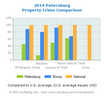 Petersburg Property Crime vs. State and National Comparison