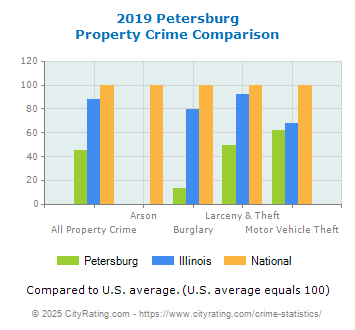 Petersburg Property Crime vs. State and National Comparison