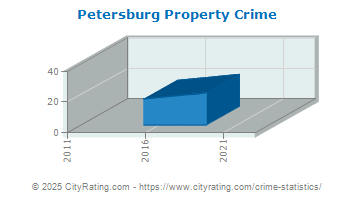 Petersburg Property Crime