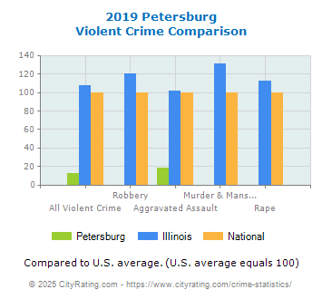 Petersburg Violent Crime vs. State and National Comparison