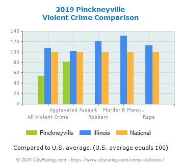 Pinckneyville Violent Crime vs. State and National Comparison