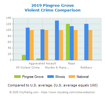 Pingree Grove Violent Crime vs. State and National Comparison