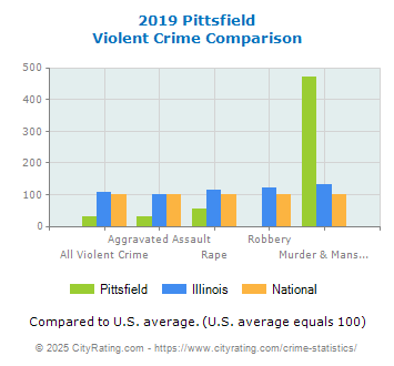 Pittsfield Violent Crime vs. State and National Comparison