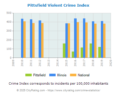 Pittsfield Violent Crime vs. State and National Per Capita