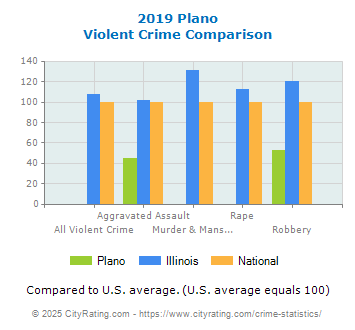 Plano Violent Crime vs. State and National Comparison