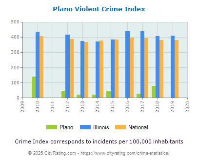 Plano Violent Crime vs. State and National Per Capita