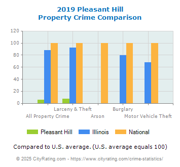 Pleasant Hill Property Crime vs. State and National Comparison