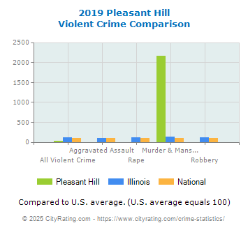 Pleasant Hill Violent Crime vs. State and National Comparison