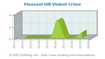 Pleasant Hill Violent Crime