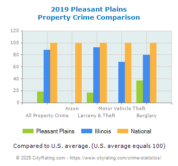 Pleasant Plains Property Crime vs. State and National Comparison