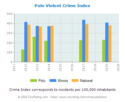 Polo Violent Crime vs. State and National Per Capita