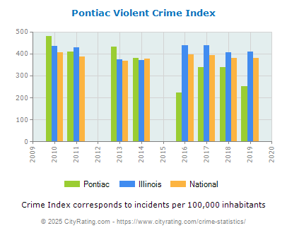 Pontiac Violent Crime vs. State and National Per Capita