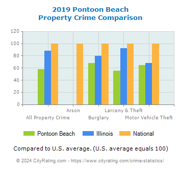 Pontoon Beach Property Crime vs. State and National Comparison