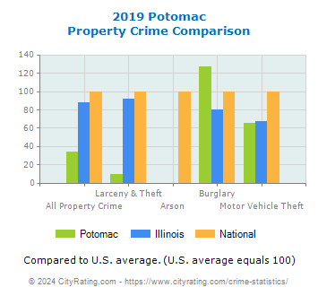 Potomac Property Crime vs. State and National Comparison