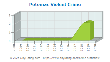 Potomac Violent Crime