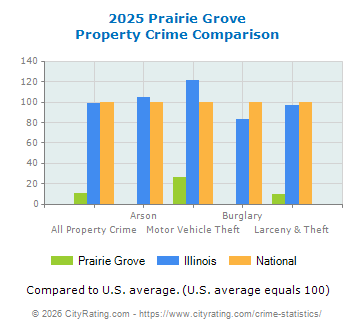 Prairie Grove Property Crime vs. State and National Comparison