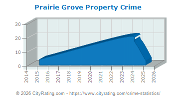 Prairie Grove Property Crime