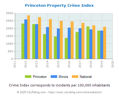 Princeton Property Crime vs. State and National Per Capita