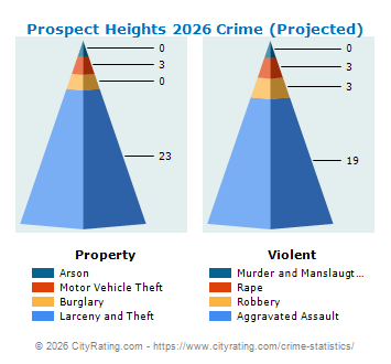 Prospect Heights Crime 2026