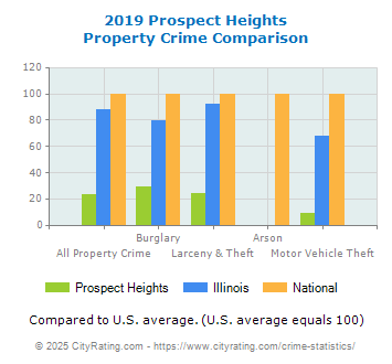 Prospect Heights Property Crime vs. State and National Comparison