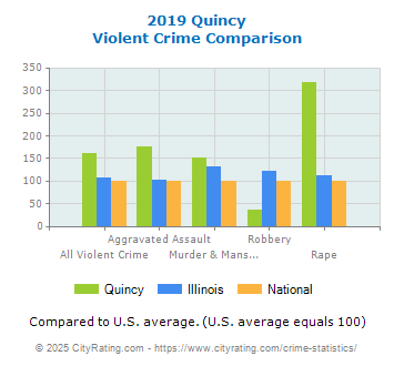 Quincy Violent Crime vs. State and National Comparison