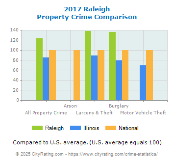 Raleigh Property Crime vs. State and National Comparison